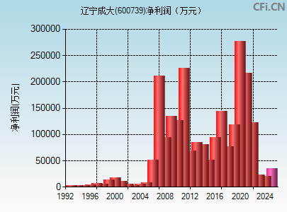 600739财务指标图