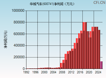 600741财务指标图