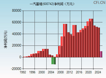 600742财务指标图