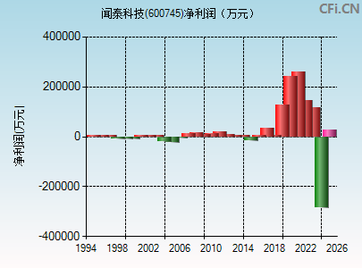 600745财务指标图