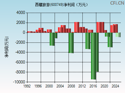 600749财务指标图