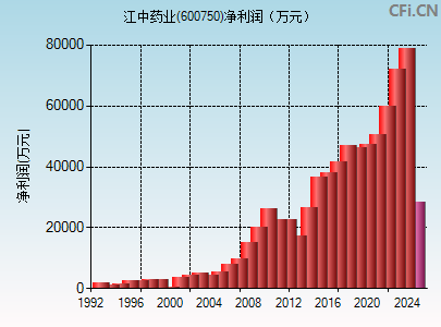 600750财务指标图