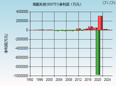 600751财务指标图