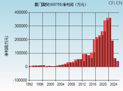 600755财务指标图
