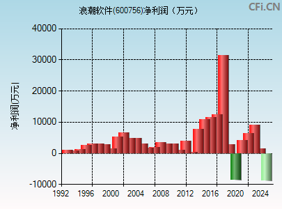 600756财务指标图