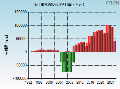 600757财务指标图