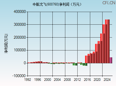 600760财务指标图