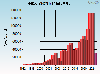 600761财务指标图