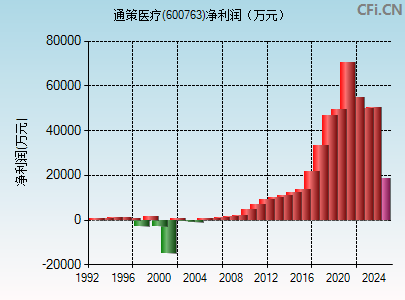 600763财务指标图