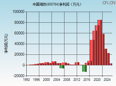 600764财务指标图