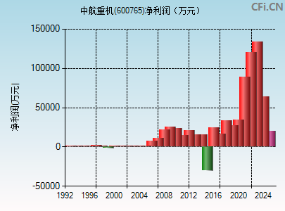 600765财务指标图