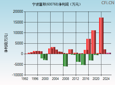 600768财务指标图