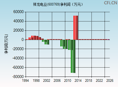 600769财务指标图