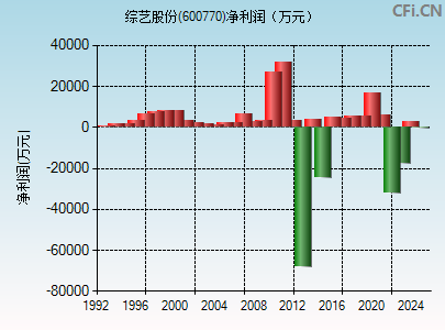 600770财务指标图