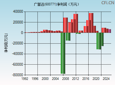 600771财务指标图