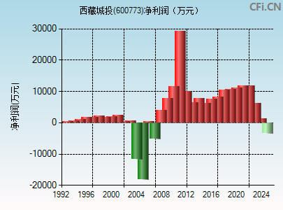 600773财务指标图