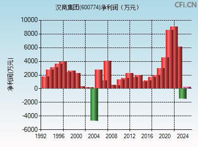 600774财务指标图