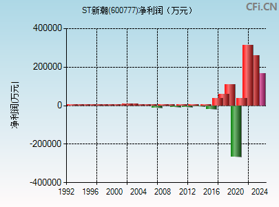 600777财务指标图