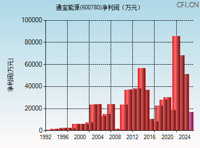 600780财务指标图