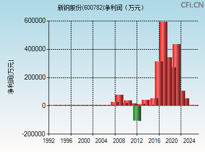600782财务指标图