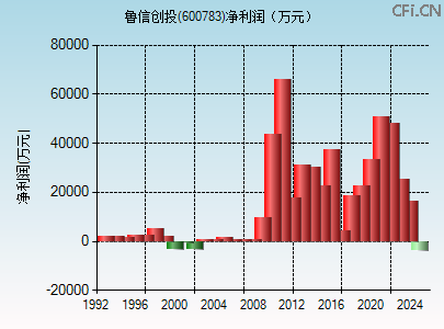 600783财务指标图