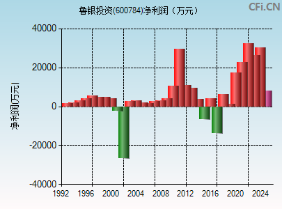 600784财务指标图