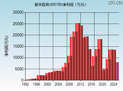 600785财务指标图