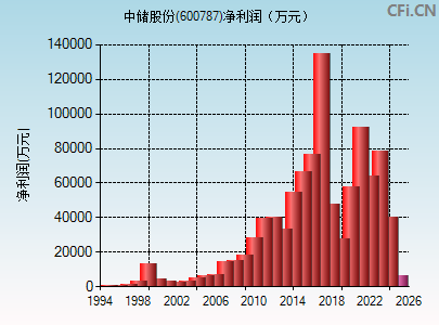 600787财务指标图