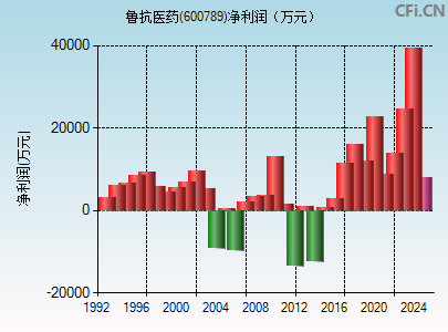600789财务指标图