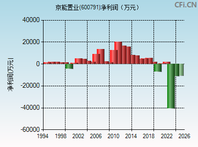 600791财务指标图