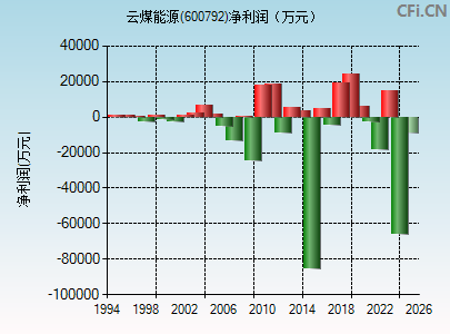 600792财务指标图