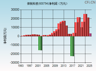 600794财务指标图