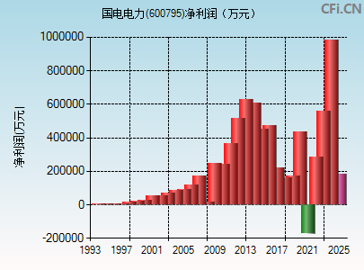 600795财务指标图