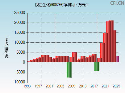 600796财务指标图