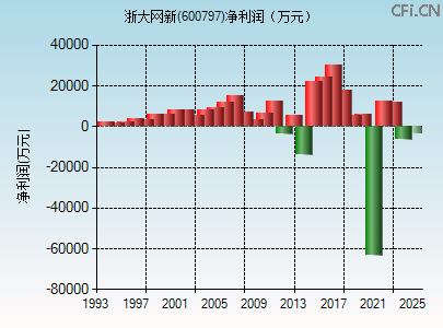 600797财务指标图