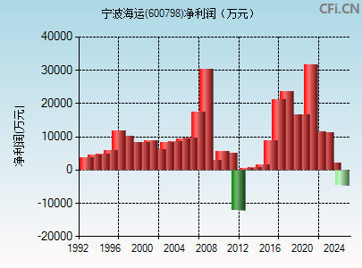 600798财务指标图
