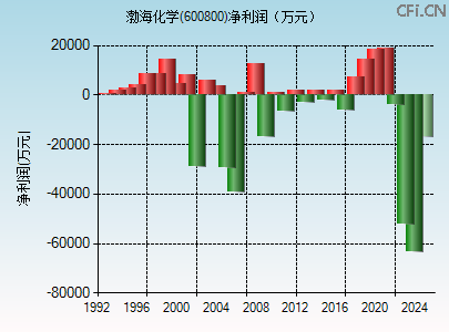 600800财务指标图