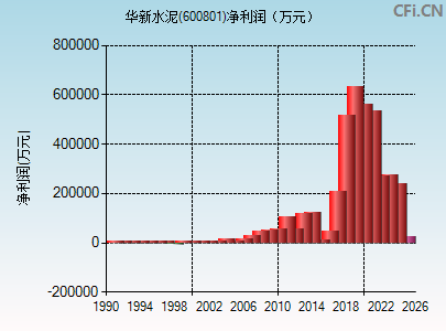 600801财务指标图