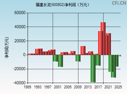 600802财务指标图