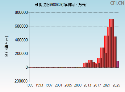 600803财务指标图