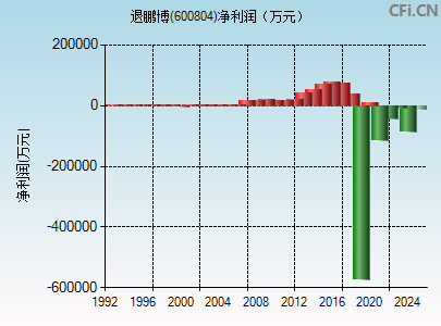 600804财务指标图