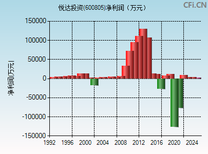 600805财务指标图