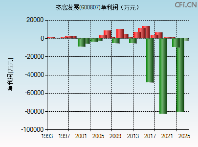 600807财务指标图