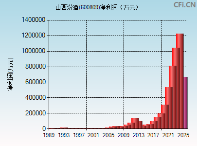 600809财务指标图