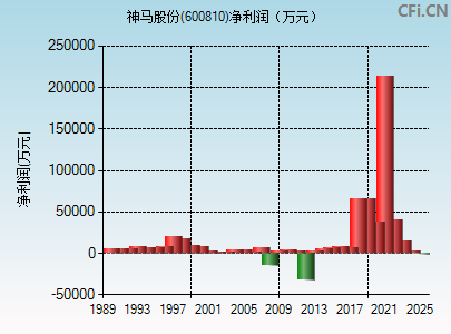 600810财务指标图