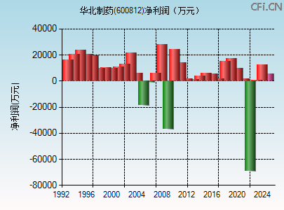 600812财务指标图