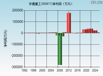 600817财务指标图