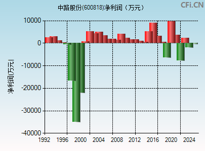 600818财务指标图