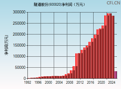 600820财务指标图
