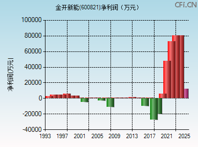 600821财务指标图